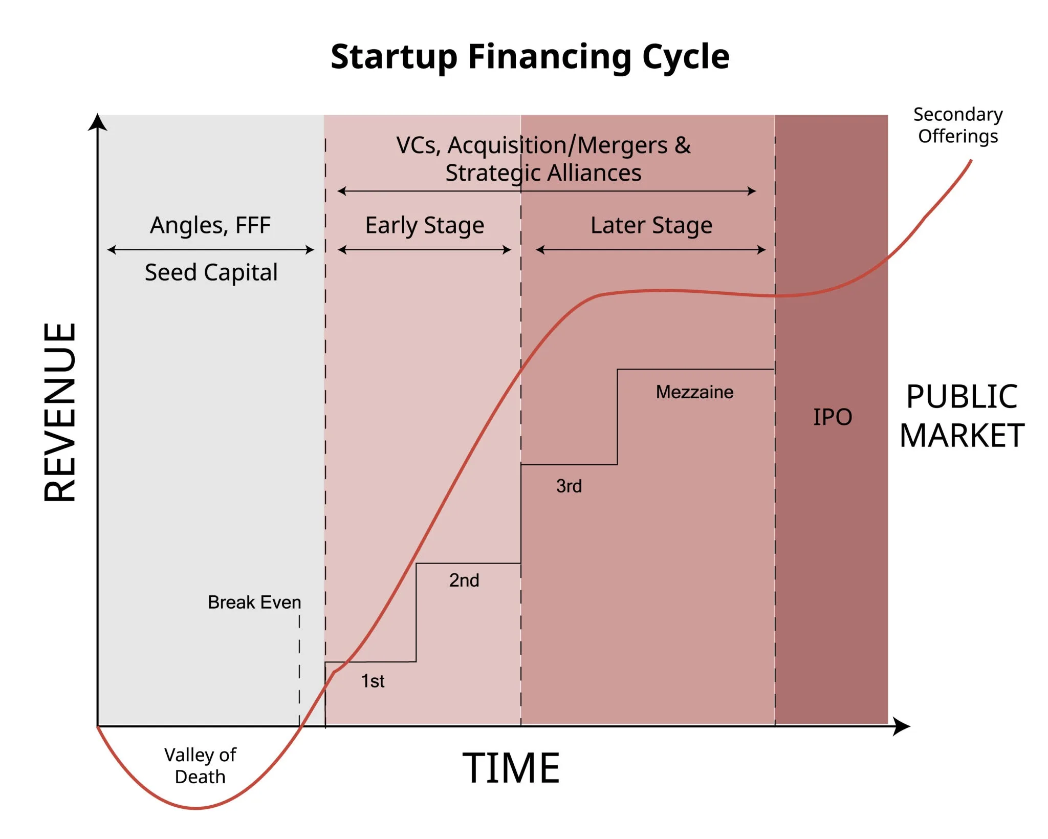 How Can I Invest In Startups