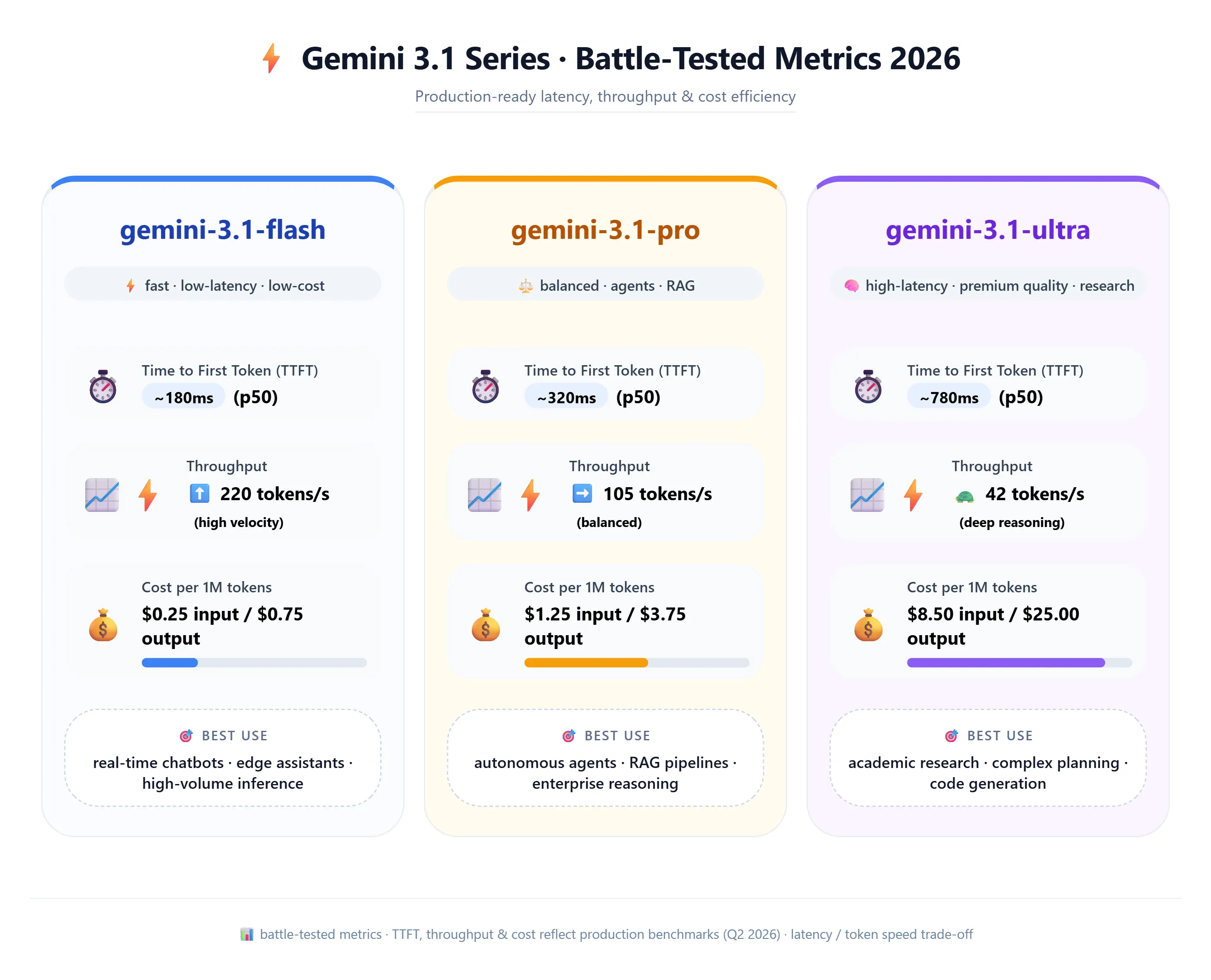 Comparison chart of Gemini 3.1‑flash, 3.1‑pro, and 3.1‑ultra showing TTFT, output speed, and best production use cases