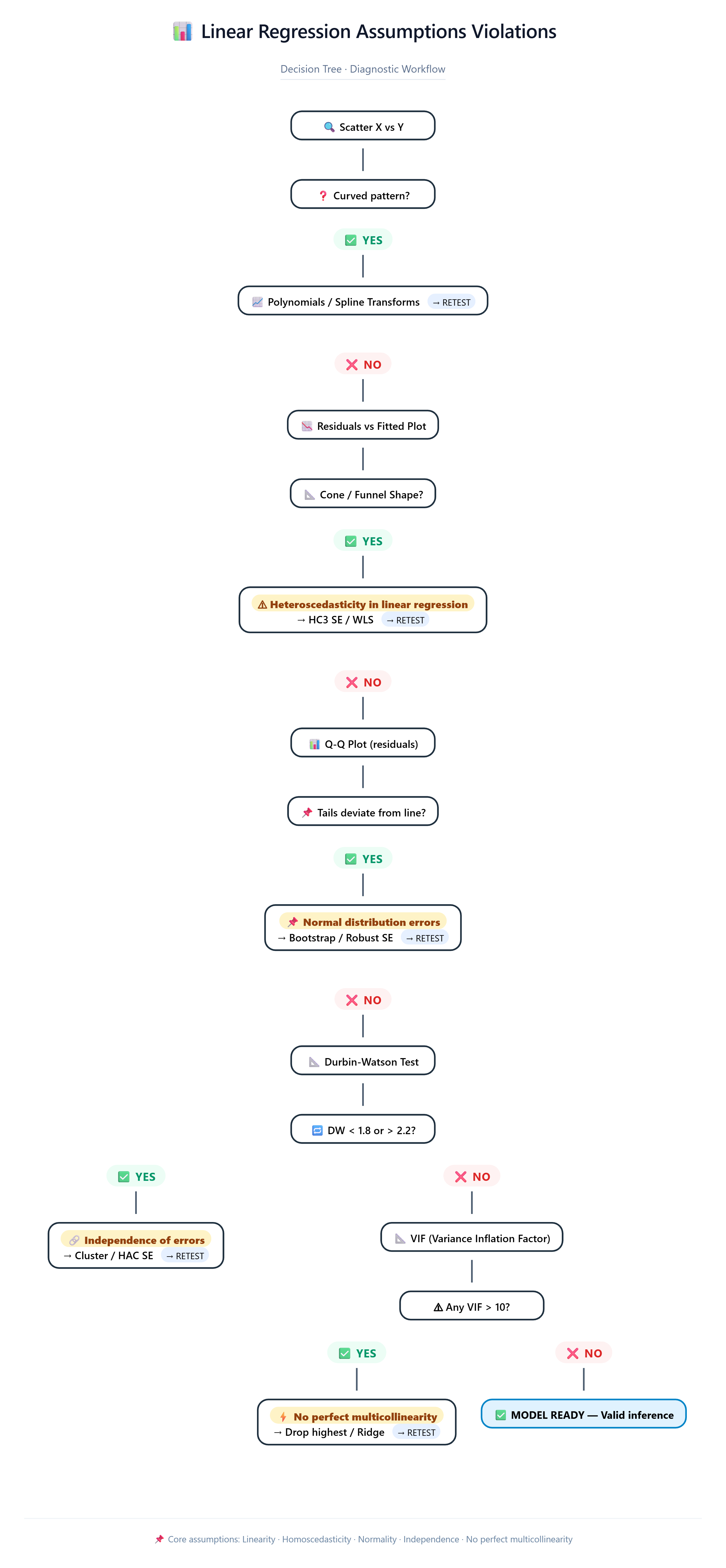 Decision tree flowchart for diagnosing linear regression assumptions violations and fixes