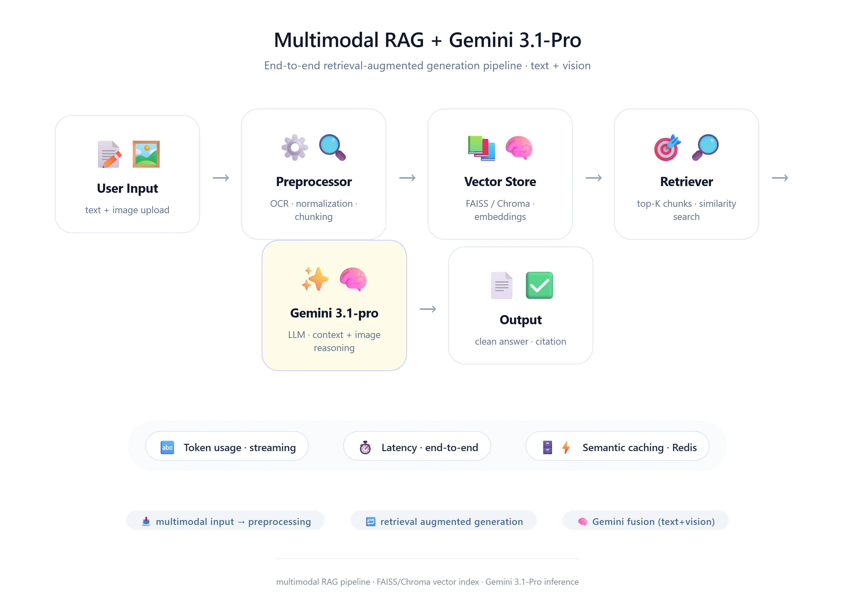 Diagram showing user query, image upload, vector store, retriever, and Google Gemini 3.1‑pro model in a multimodal RAG pipeline