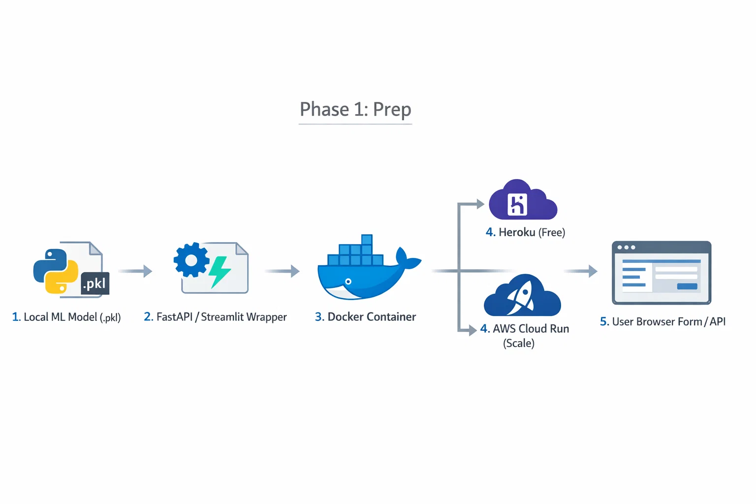 Architecture diagram for deploying machine learning model to web: local to cloud pipeline